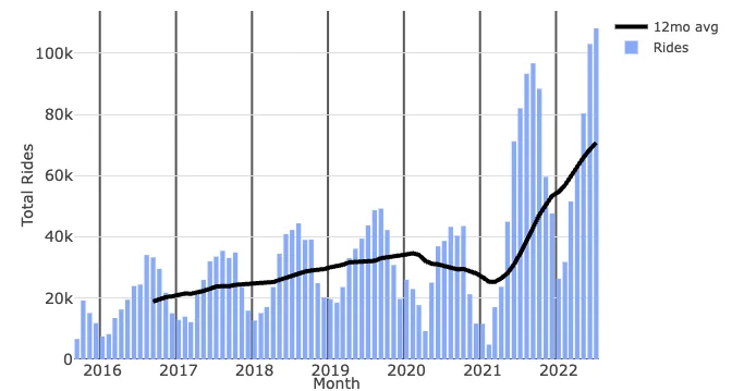 Total Citi Bike rides over time in Jersey City and Hoboken. 12mo avg: ≈20k in September 2016, ≈70k in July 2022, over 100k in June   July 2022
