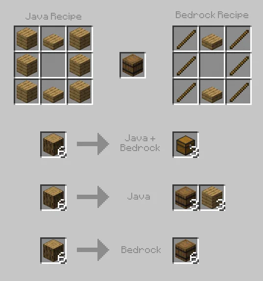 The difference between the Java and Bedrock barrel recipes, visualized.