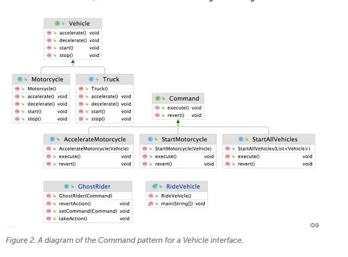 Diagram from the article - command pattern for a vehicle interface