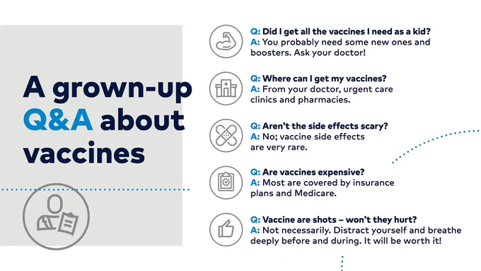 A grown-up Q&A about vaccines

Q: Did I get all the vaccines I need as a kid?
A: You probably need some new ones and boosters. Ask your doctor!

Q: Where can I get my vaccines?
A: From your doctor, urgent care clinics and pharmacies.
are very rare.

Q: Aren't the side effects scary?
A: No; vaccine side effects are very rare

Q: Are vaccines expensive?
A: Most are covered by insurance plans and Medicare.

Q: Vaccine are shots - won't they hurt?
A: Not necessarily. Distract yourself and breathe deeply before and during. It will be worth it!