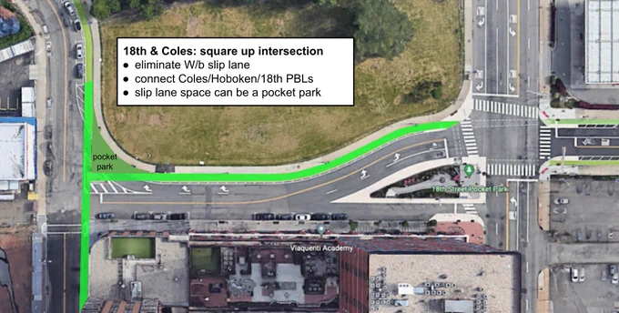 18th & Coles: square up intersection
eliminate W/b slip lane
connect Coles/Hoboken/18th PBLs
slip lane space can be a pocket park