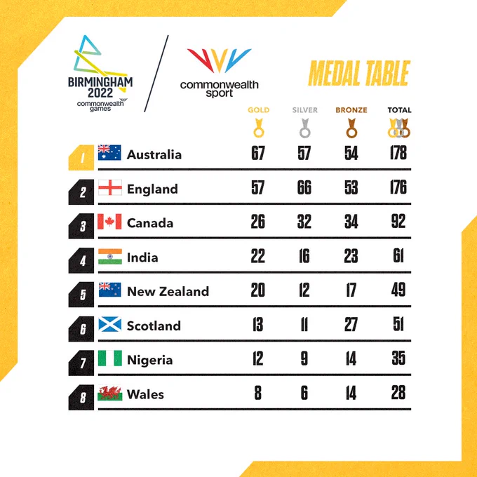Final 2022 Commonwealth Games medal table 

1) Australia
2) England
3) Canada
4) India
5) New Zealand 
6) Scotland
7) Nigeria
8) Wales