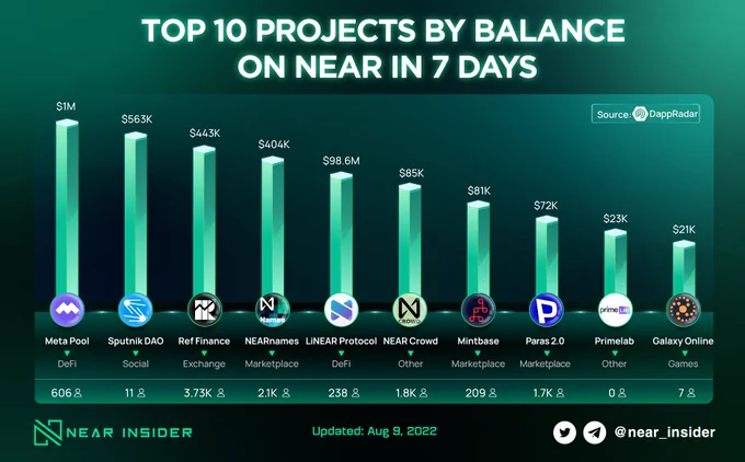 TOP 10 PROJECTS BY BALANCE ON NEAR IN 7 DAYS

Overall, the De-fi puzzle still dominated the past week. In which, we can see the change in the position of the top projects when @meta_pool surpassed @finance_ref to rank top 1, followed by @SputnikDAO-a social project.

#NEAR $NEAR