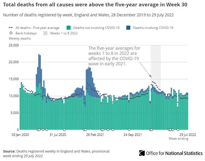 Bar and line chart showing total deaths from all causes were above the five-year average in Week 30 