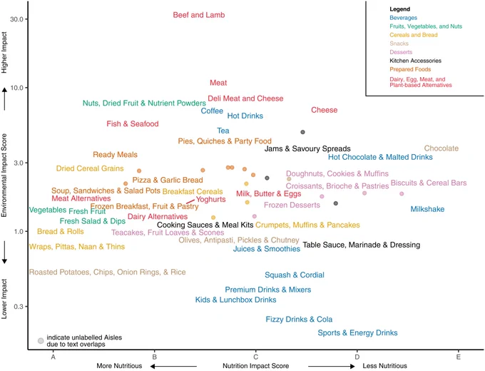Environmental impact score and nutrition impact score per 100 g of multi-ingredient food products.