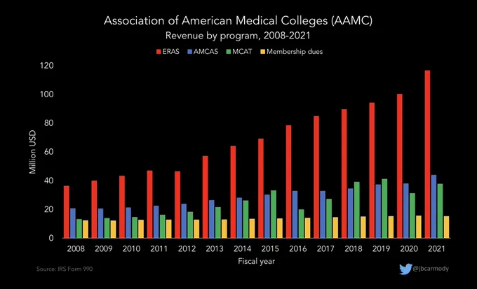 Graphic showing the AAMC’s programs and the revenue for each, by year, from 2008 to 2021.  ERAS generates more revenue than AMCAS, the MCAT, and membership dues, and ERAS revenue growth has grown more rapidly than revenue from those service lines as well.