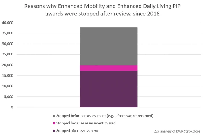 Reasons why Enhanced Mobility and Enhanced Daily Living PIP awards were stopped after review, since 2016: Stopped after assessment: 17,239. Stopped because assessment missed: 2,549. Stopped before an assessment (e.g. a form wasn't returned): 17,955.
