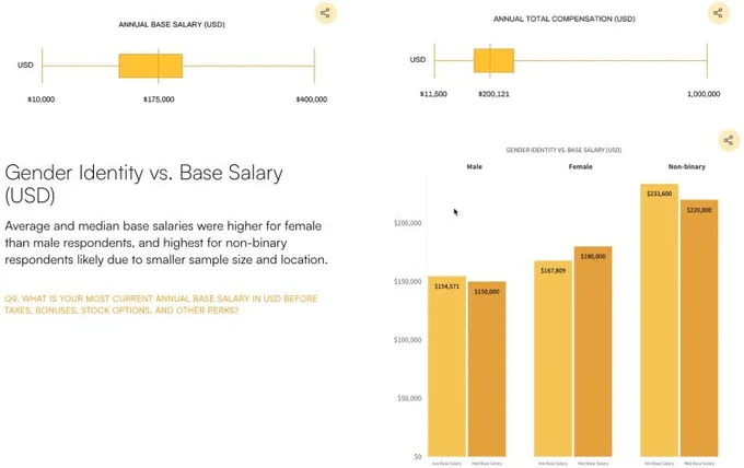 Average and median base salaries were higher for female than male respondents, and highest for non-binary respondents likely due to smaller sample size and location.