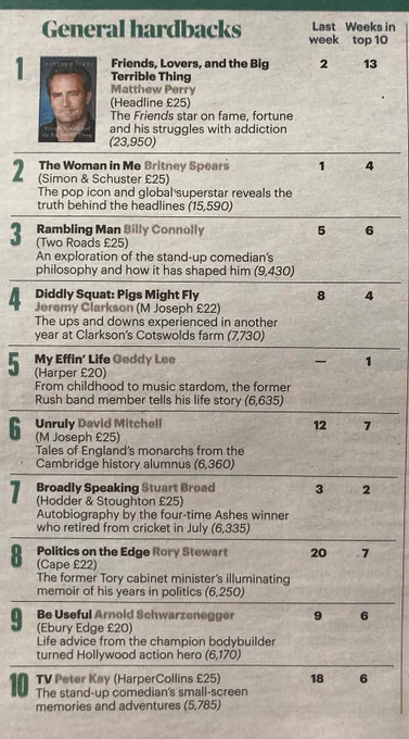 Picture of The Sunday Times UK bestseller list showing Geddy Lee's MY EFFIN' LIFE at number 5.