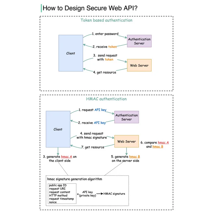 
This diagram depicts two methods for designing secure web API access: Token-based and HMAC authentication. The upper half illustrates token-based authentication with four steps: the client enters a password, receives a token from the Authentication Server, sends a request with the token to the Web Server, and then gets the resource. The lower half details HMAC authentication in seven steps: the client requests and receives an API key, generates an HMAC signature, sends a request with the signature, while the Web Server generates its own HMAC signature for comparison and, upon matching, releases the resource. A box shows the HMAC signature generation algorithm using attributes like the public app ID, request URI, HTTP method, content, timestamp, nonce, and the API key to produce the HMAC signature.