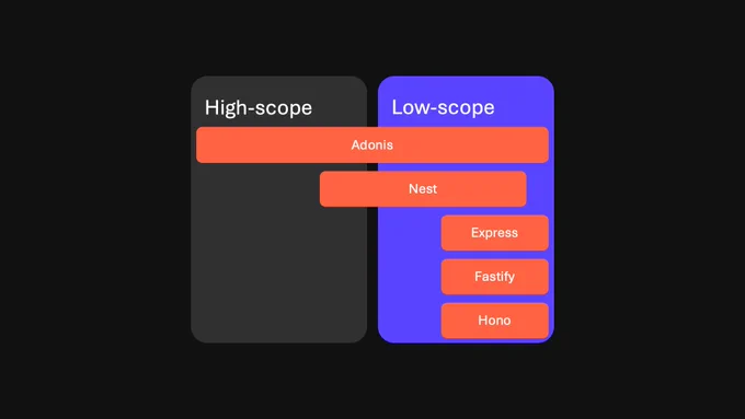 Schéma montrant AdonisJS dans la catéorie high-scope et low-scope. NestJS dans la catégorie low-scope et un peu high-scope ainsi que Express, Fastify et Hono dans la catégorie low-scope.
