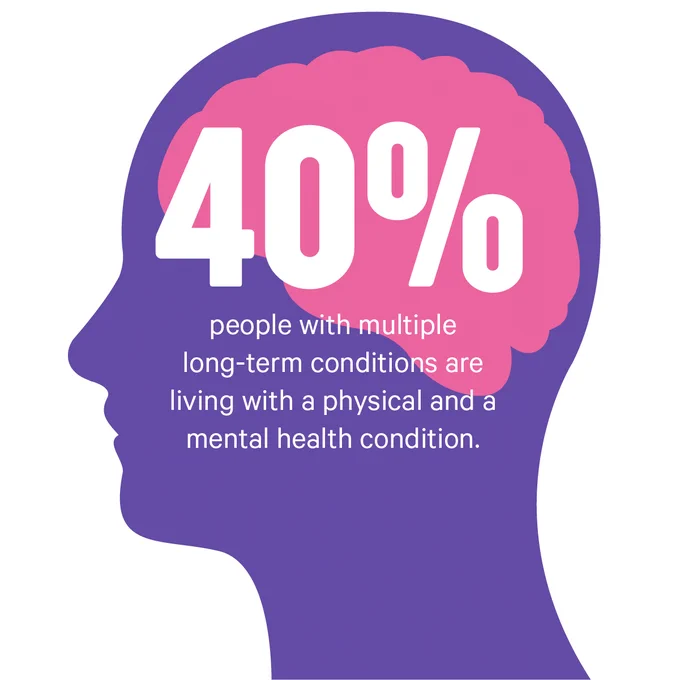 A graphic of a purple head with a pink brain on a white background.  On the graphic is white text that says, '40% of people with multiple long-term conditions are living with a physical and a mental health condition'.