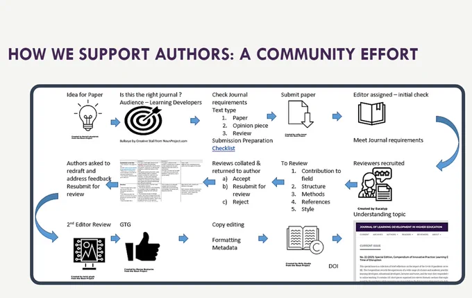 image shows an infographic of the step by step process from idea to publishing in JLDHE. 