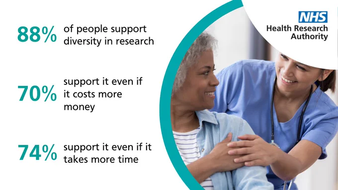 Tile says '88% of people support diversity in research, 70% support it even if it costs more money, 74% support it even if it takes more time'. Image on right of doctor and patient.