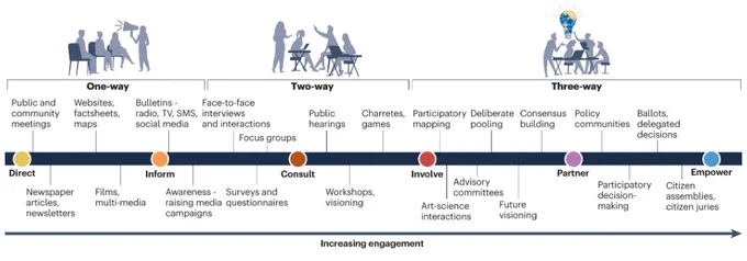 A diagram of the disaster risk communication continuum. Effective communication should integrate one-way (dissemination), two-way (dialogue), and three-way (participation) approaches.