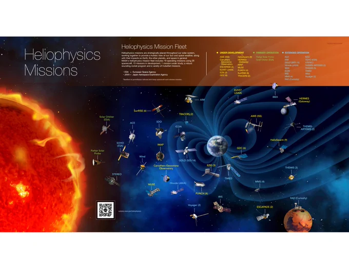 Diagram of NASA's fleet of heliospheric spacecraft.