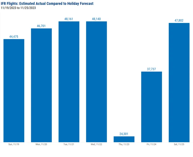 IFR Flights: Estimated Actual Compared to Holiday Forecast. 11/19/2023 to 11/15/2023. 
-44,475 (Sun, 11/19)
-46,701 (Mon, 11/20)
-48,161 (Tues, 11/21)
-48,140 (Wed, 11/22)
-24,301 (Thu, 11/23)
-37,737 (Fri, 11/24)
-47,802 (Sat, 11/25)