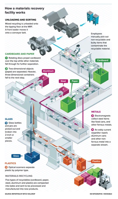 The graphic illustrates the flow of recyclables through a typical Materials Recovery Facility, and how it sorts the various types of material into separate bales.