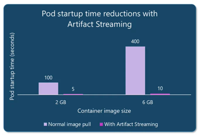Pod startup time reductions with Artifact Streaming