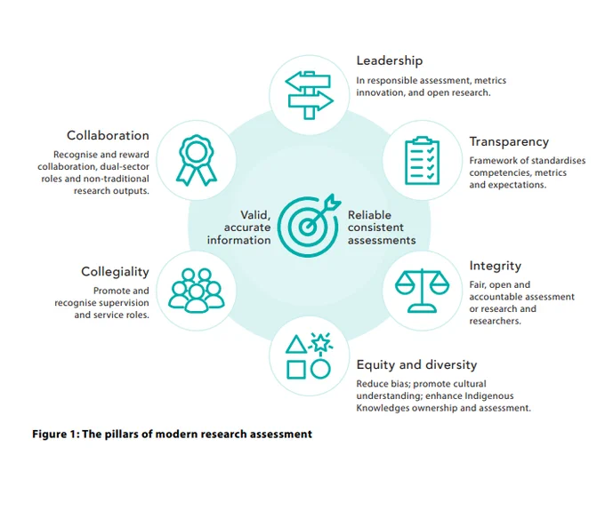 Figure 1: The pillars of modern research assessment