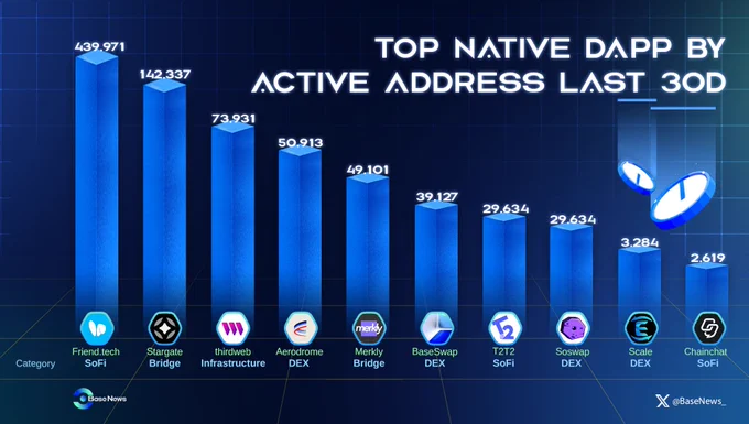 Discover the leading native DApps based on active addresses in the past 30 days

 🚀 User engagement speaks volumes about protocol adoption. Dive into the top performers within the Base ecosystem 👇

🥇 @friendtech 
🥈 @StargateFinance 
🥉 @thirdweb

#Base #BaseChain #BuildOnBase
