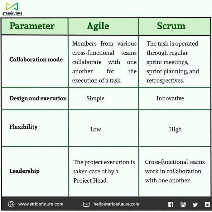 Difference between Agile & Scrum, Agile Methodology, Scrum Methodology
