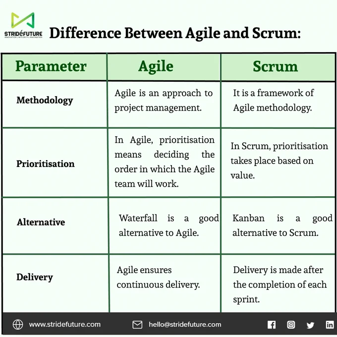 Difference between Agile & Scrum, Agile Methodology, Scrum Methodology