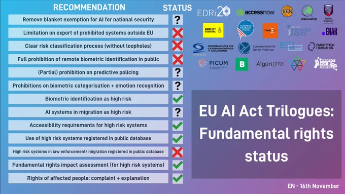 EU Ai Act Trilogues: funamental rights satus, infographic 