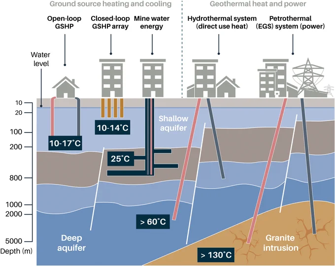 A graphic of ground source heating and cooling, and geothermal heat and power and how it is achieved both below the surface and above ground. (C) BGS / UKRI
