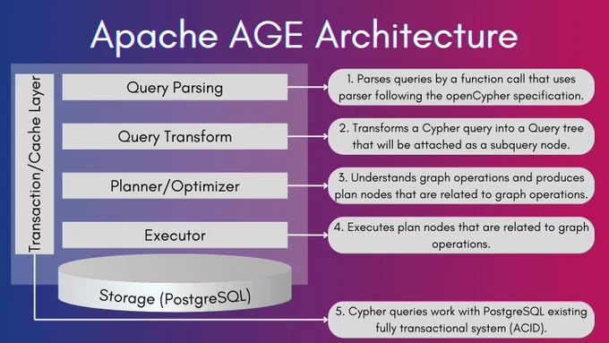 https://github.com/apache/age