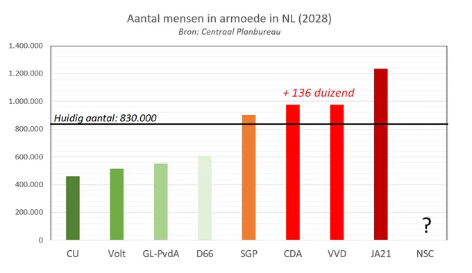 Deze grafiek laat zien hoe hoog het aantal mensen in armoede is in 2028 per partij. Bij CU het laagst, dan Volt, GL-PvdA, D66. Bij alle rechtse partijen neemt het aantal toe ten opzichte van het huidige niveau. Bij de VVD stijgt het aantal mensen in armoede met 136 duizend. 