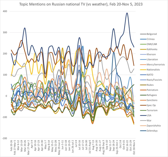 Chart of variations in mentions of Russia's war narratives on television in the second year of the war.