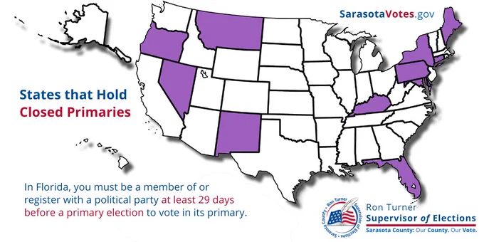 A map of the United States titled “States that Hold Closed Primaries,” with the states Connecticut, Delaware, Florida, Kentucky, Maine, Maryland, Nevada, New Mexico, New York, Oregon, Pennsylvania, and Wyoming highlighted and the sentence, “In Florida, you must be a member of or register with a political party at least 29 days before a primary election to vote in its primary.”