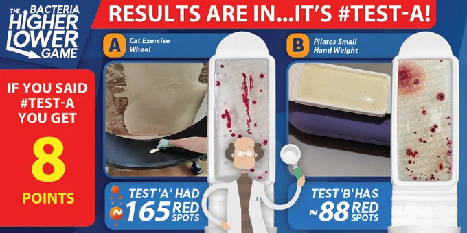 cat exercise wheel had 165 bacteria spots. weight had 88 bacteria red spots.