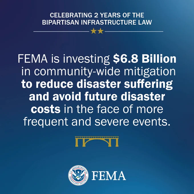FEMA is investing $6.8 Billion in community-wide mitigation to reduce disaster suffering and avoid future disaster costs in the face of more frequent and severe events.