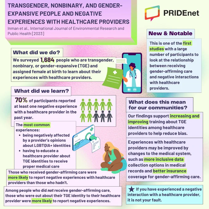 We surveyed 1,684 people who are transgender, nonbinary, or gender-expansive (TGE) and assigned female at birth to learn about their experiences with healthcare providers.

70% of participants reported at least one negative experience with a healthcare provider in the past year.The most common experiences: ﻿﻿being negatively affected by a provider's opinions about LGBTQIA  identities, and ﻿﻿having to educate a healthcare provider about TGE identities to receive proper medical care.Those who received gender-affirming care were more likely to report negative experiences with healthcare providers than those who hadn't. Among people who did not receive gender-affirming care, those who were out about their TGE identity to their healthcare provider were more likely to report negative experiences.

This is one of the first studies with a large number of participants to look at the relationship between receiving gender-affirming care and negative interactions with healthcare providers.