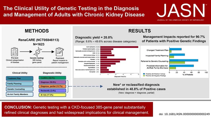 Visual Abstract for the article titled "The Clinical Utility of Genetic Testing in the Diagnosis and Management of Adults with Chronic Kidney Disease"