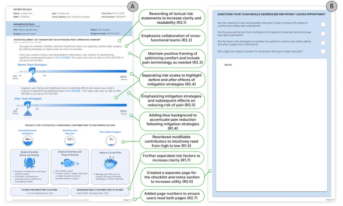 Prototype redesign following the second co-design session. (A) Demographic and clinical information, risk score before and after team strategies, and targeted strategies to reduce risk. (B) Comprehension checklist and expanded notes section on a second page. Text in green boxes describes fundamental redesign changes.