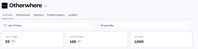 A screenshot showing Otherwhere's analytics. Last 7 days 33 listens, Last 30 days 128 listens, All time 1,500 listens.