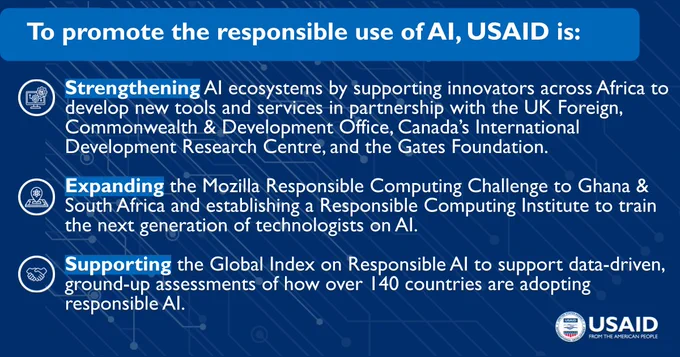 To promote the responsible use of AI, USAID is:
Strengthening AI ecosystems by supporting innovators across Africa to develop new tools and services in partnership with the UK Foreign, Commonwealth & Development Office, Canada’s International Development Research Centre, and the Gates Foundation.

Expanding the Mozilla Responsible Computing Challenge to Ghana & South Africa and establishing a Responsible Computing Institute to train the next generation of technologists on AI.

Supporting the Global Index on Responsible AI to support data-driven, ground-up assessments of how over 140 countries are adopting responsible AI.
