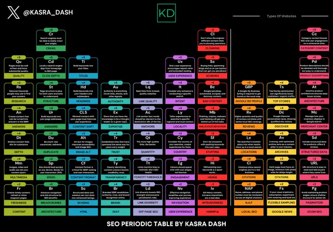 SEO Periodic Table