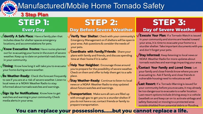 With severe storms expected today, now is the time to ensure that if you live in a mobile or manufactured home that your plan is set and you are ready to execute it. If not, there is still some time this morning to find an additional safe location to ride out storms today.