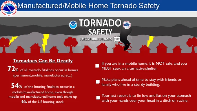 With severe storms expected today, now is the time to ensure that if you live in a mobile or manufactured home that your plan is set and you are ready to execute it. If not, there is still some time this morning to find an additional safe location to ride out storms today.