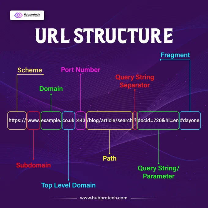 URL structure