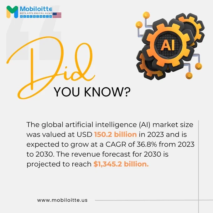 🚀 AI is exploding and it's only going to get bigger! 🚀 The AI market reached a staggering $150.2 billion in 2023 and is projected to reach $1,345.2 billion by 2030. Be a part of the AI revolution!

#AI
#AIrevolution
#artificialintelligence
#futureoftech
#AIgrowth
#AImarket
#AIforbusiness
#AIforhealthcare
#AIforfinance
#AIethics