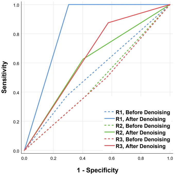 ROC curves of three expert radiologists for breast lesions with borderline BIRADS score to diagnose benign and malignant lesions before and after denoising. 