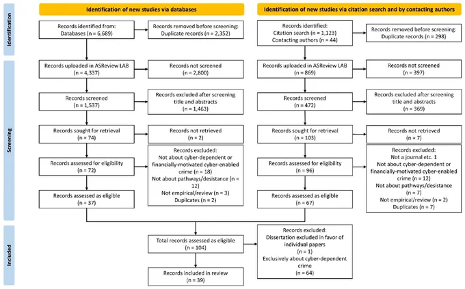 PRISMA flowchart. After identifying 6,689 records through the databases and an additional 1,167 records through citation searching and contact with authors, and after an exhaustive screening process, 39 records were included in the review.