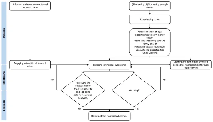 A schematic representation of the pathways into, and desistance from financial-economic cyber-enabled crime (refer to the abstract).