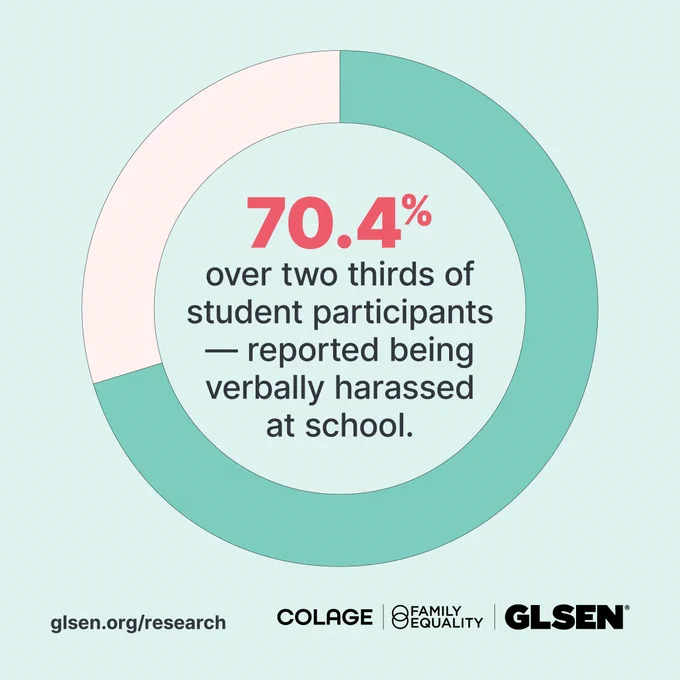 A circle chart is filled on 70.4% of the way and in the center text reads “Over two thirds of student participants (70.4%) – reported being verbally harassed at school because of having an LGBTQ  parent, at some point in 2021-2022 school year” 