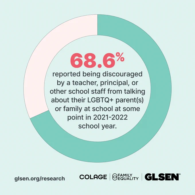 A circle chart is filled on 70.4% of the way and in the center text reads “68.6% reported being discouraged by a teacher, principal, or other school staff from talking about their LGBTQ  parent(s) or family at school at some point in 2021-2022 school year”